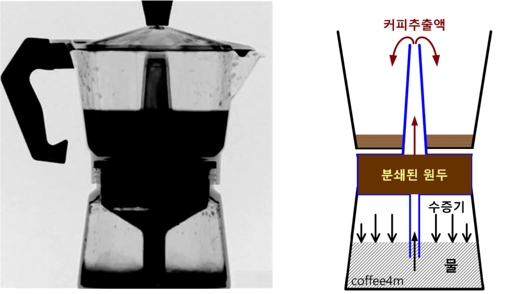 모카 포트 커피 추출원리