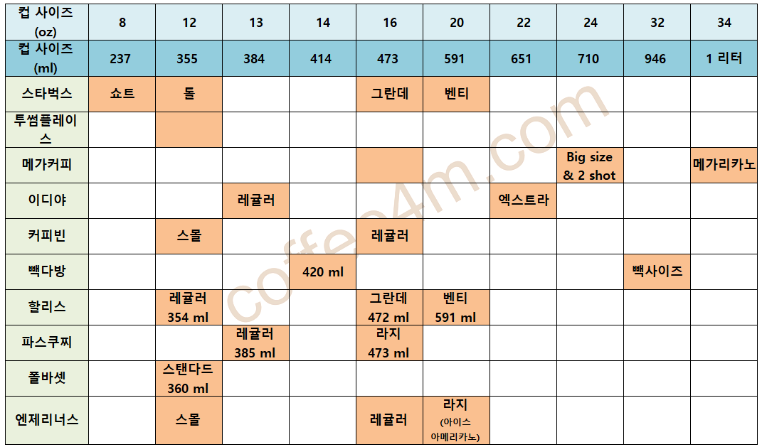 커피전문점 브랜드별 커피 컵 사이즈