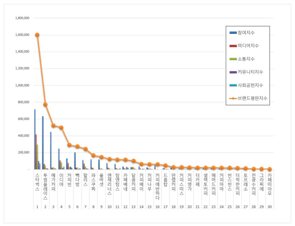 커피전문점 브랜드 평판 2020년10월