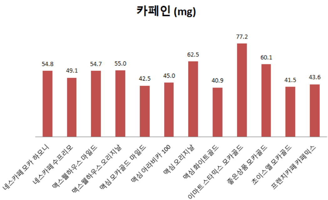 커피믹스 성분 비교 : 카페인