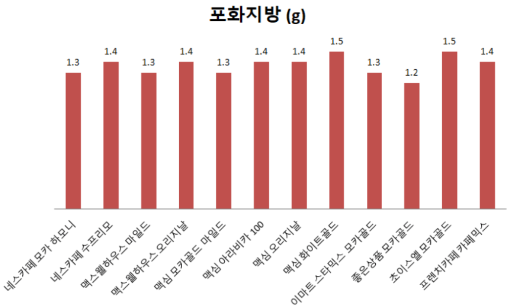 커피믹스 성분 비교 : 포화지방