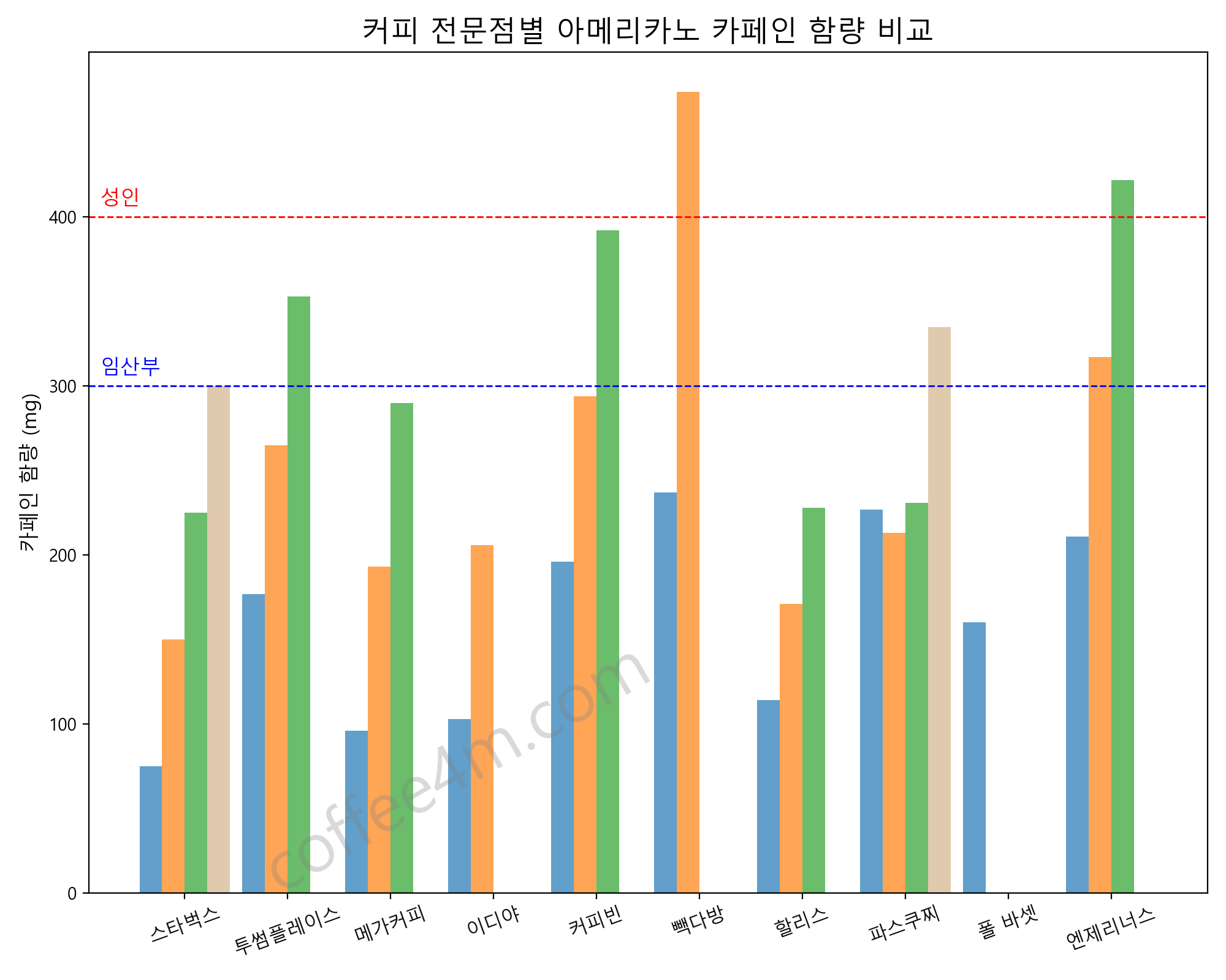 아메리카노 카페인 함량 비교 2022년