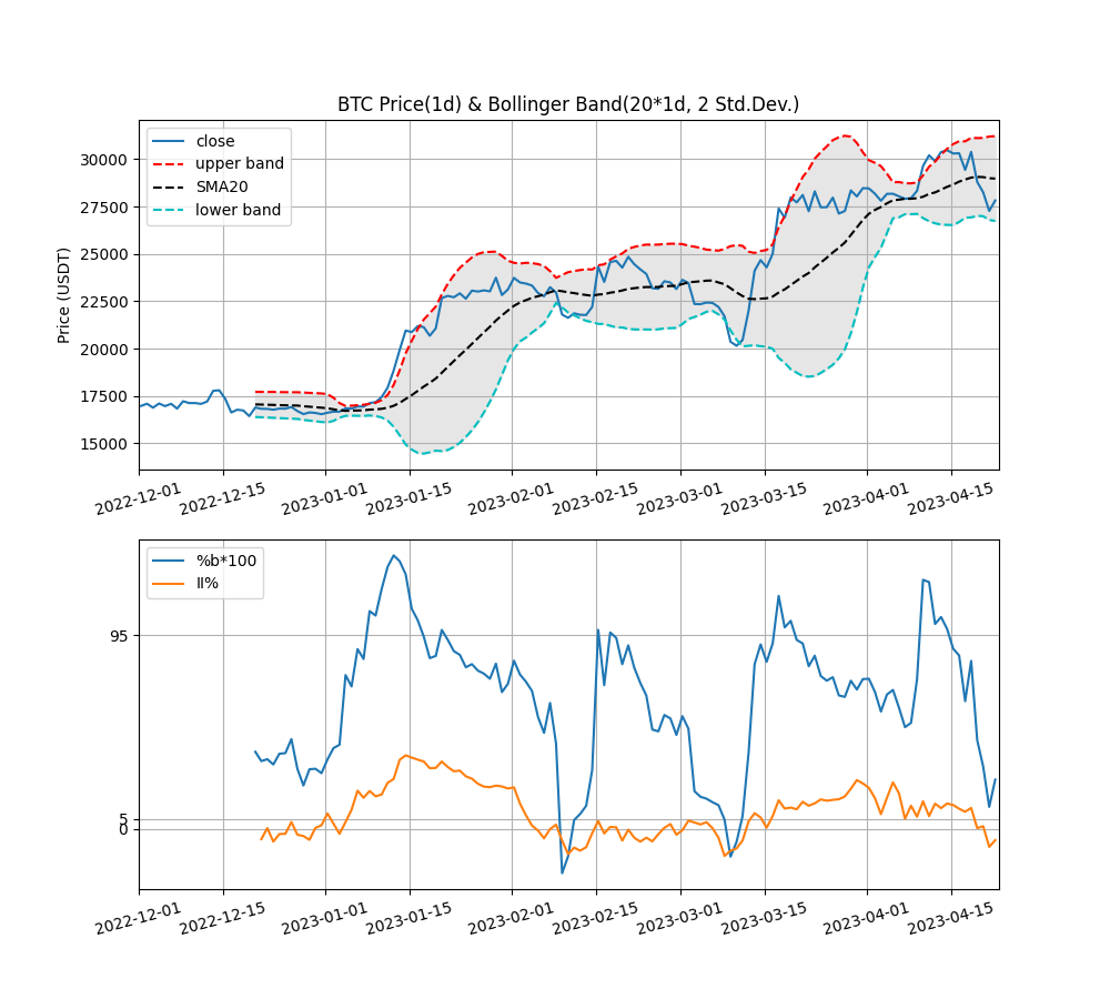 비트코인 기술적 분석 : 볼린저밴드, %b, 일중 강도%