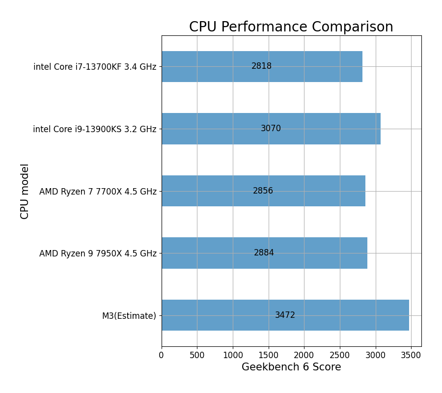 애플 M3 칩 성능 비교