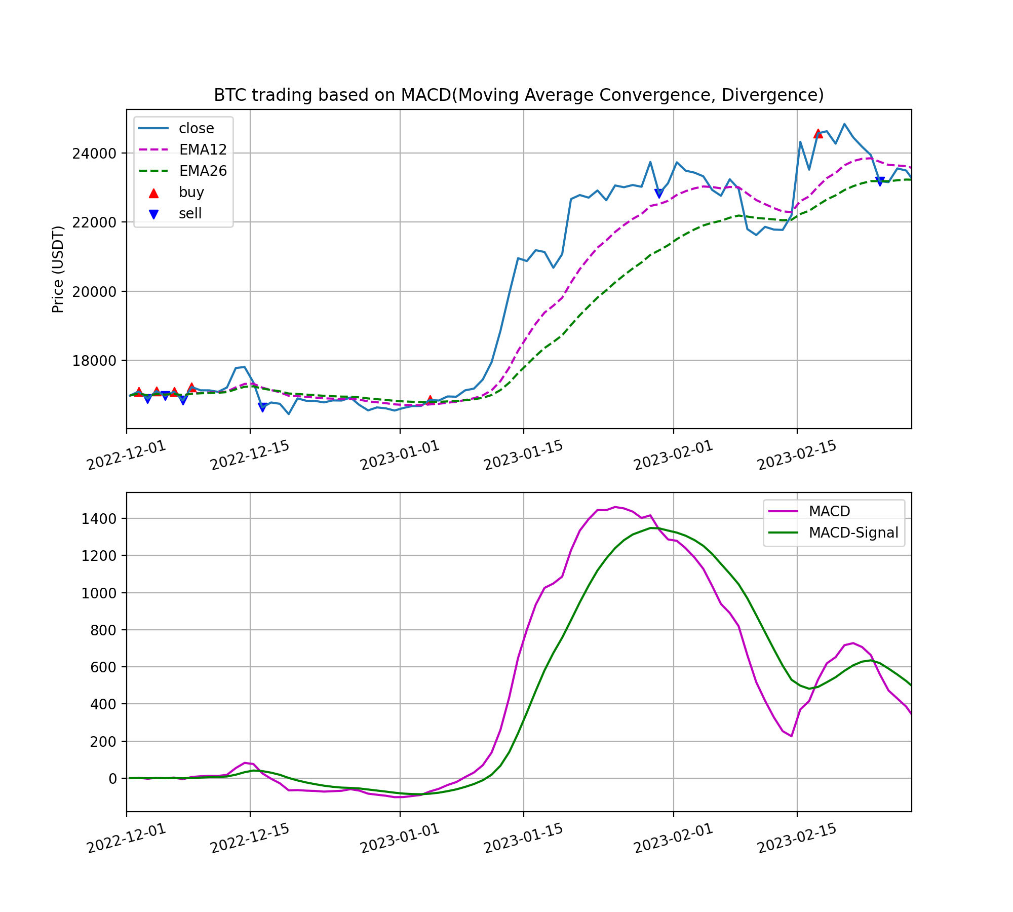 MACD 매매 전략 백테스팅