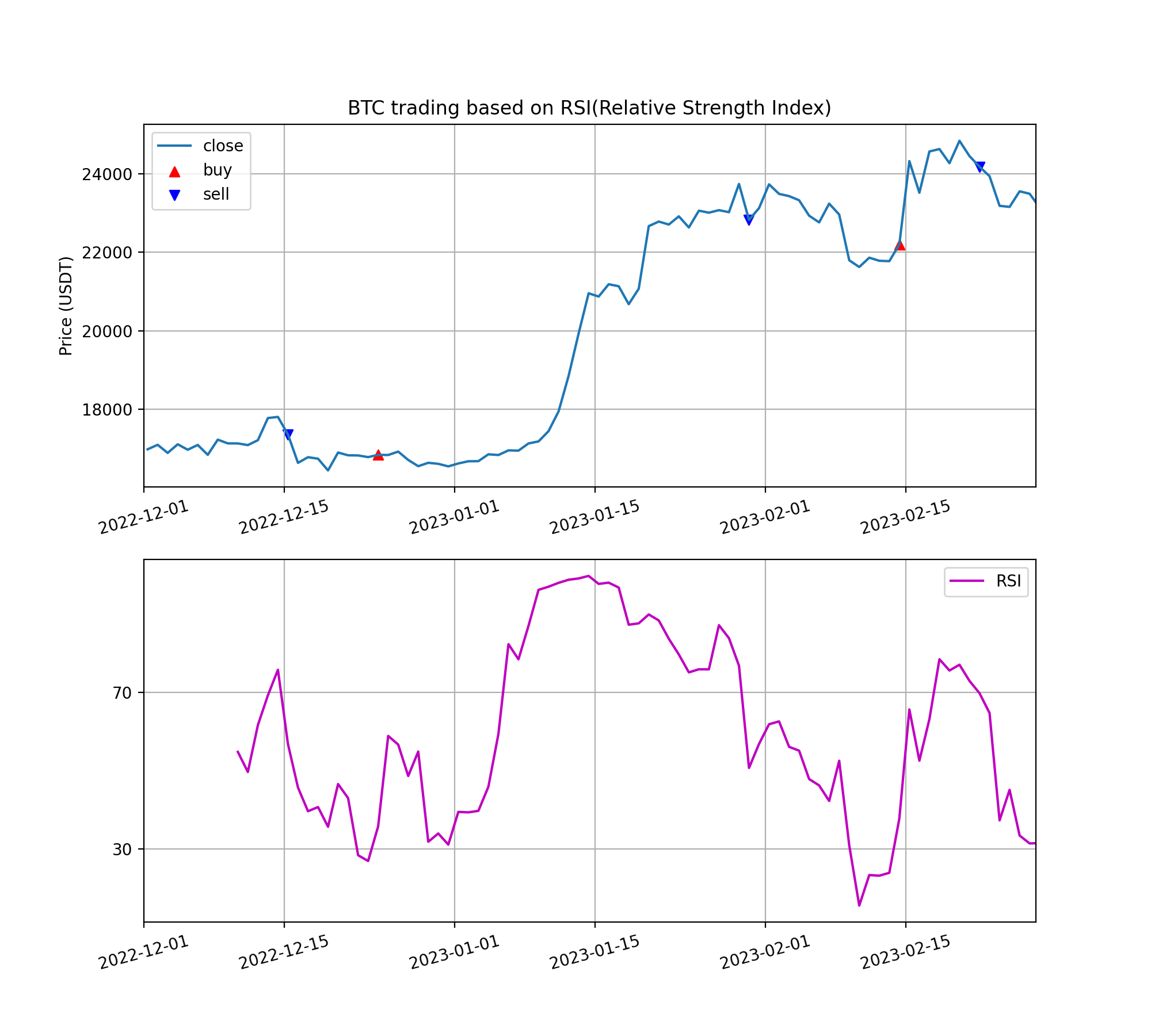 비트코인 투자 백테스팅 : RSI 매매 전략