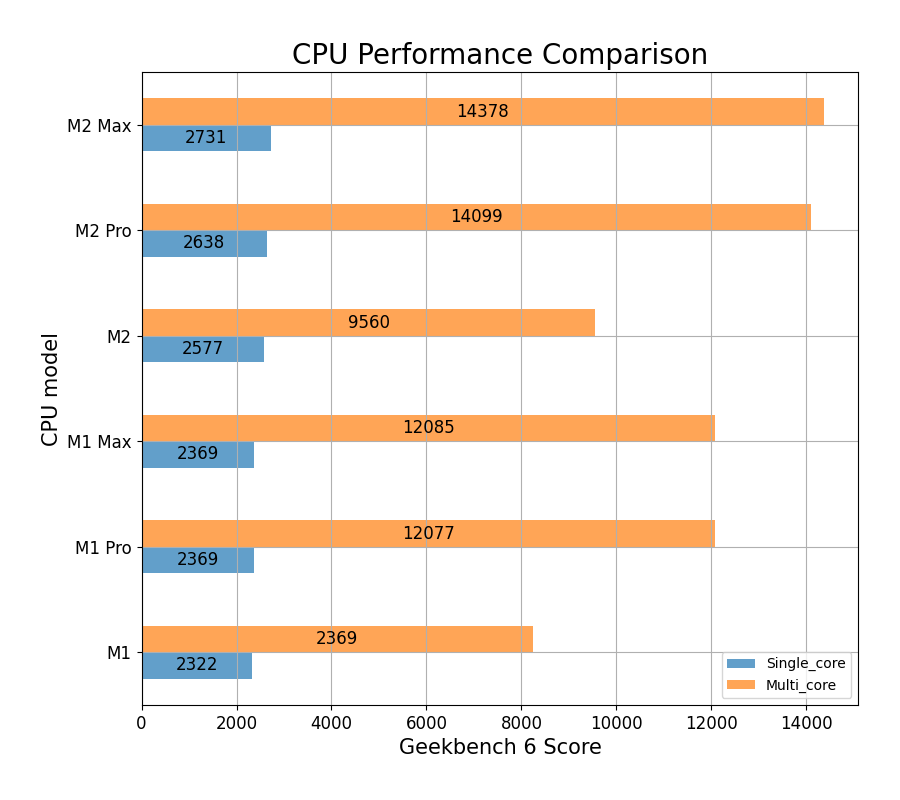 애플 M1 Pro, M1 Max, M2 Pro, M2 Max CPU 성능 비교