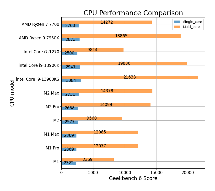 애플 M2 Pro, M2 Max 칩과 인텔, AMD 칩 CPU 성능 비교