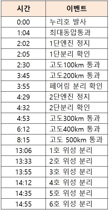 누리호 3차 발사 과정 : 시간 vs. 이벤트 표