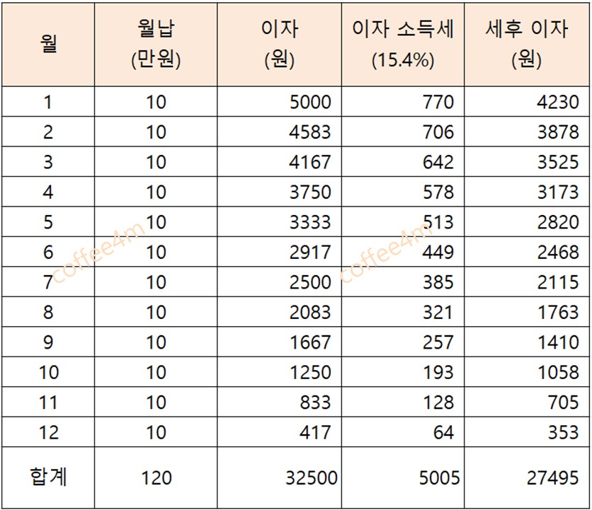 목돈 마련 : 적금 이자