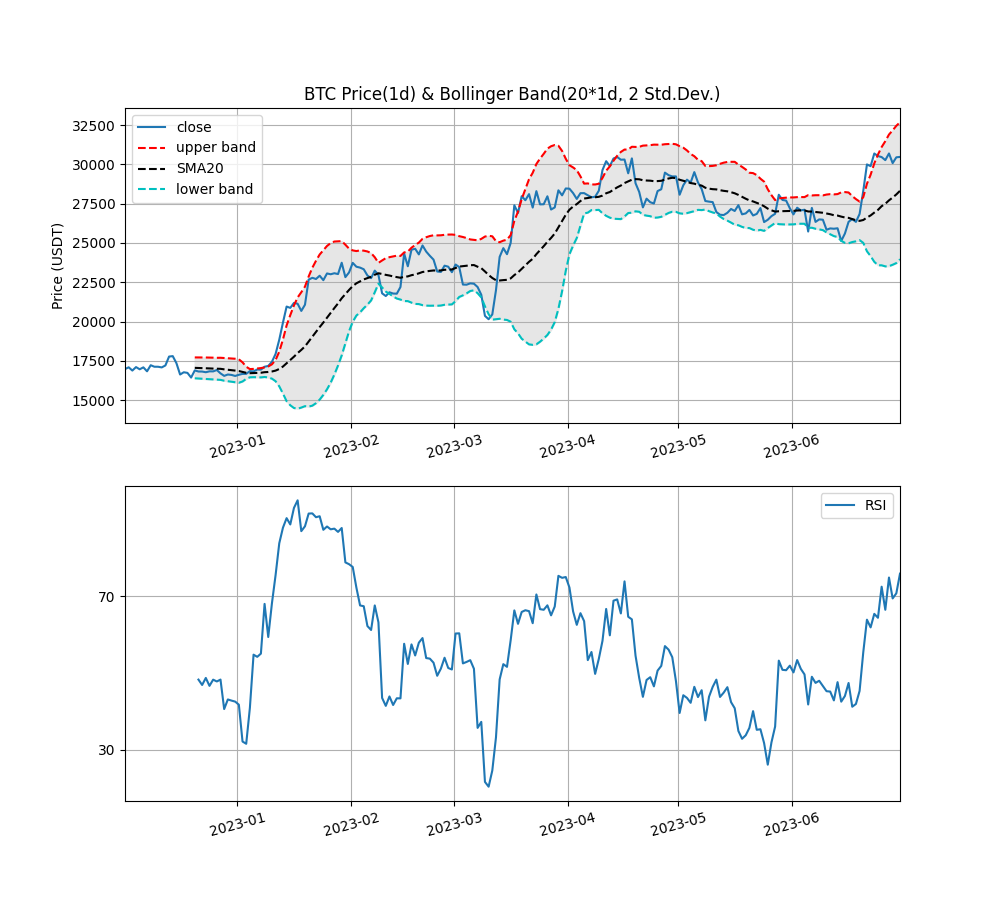 볼린저 밴드와 RSI 비트코인 차트