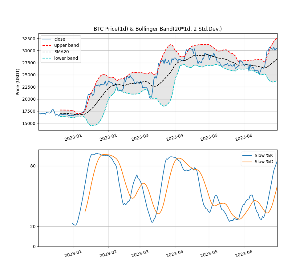 볼린저 밴드와 스토캐스틱 비트코인 차트