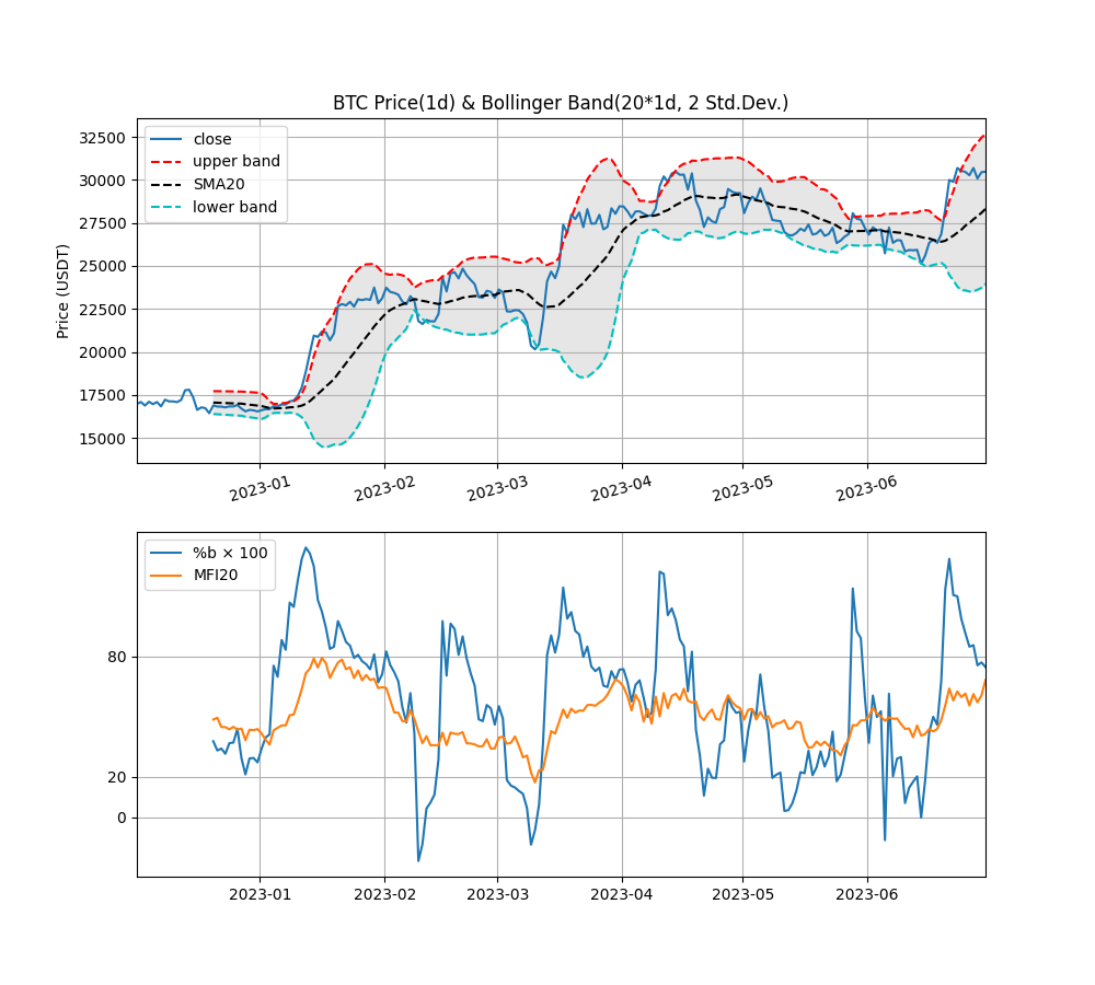볼린저 밴드와 MFI 비트코인 차트