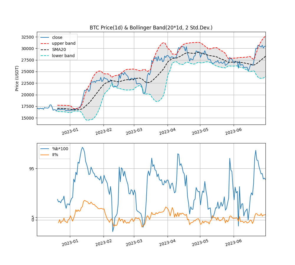 볼린저 밴드와 일중강도 비트코인 차트
