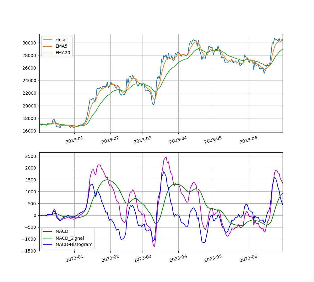 MACD, MACD Histogram 비트코인 추세