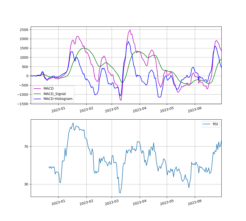 MACD와 RSI 비트코인 차트