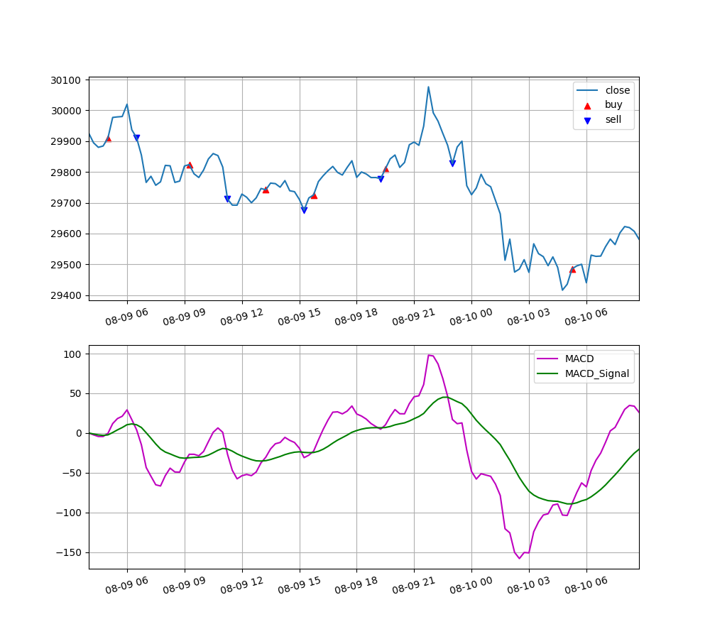 기술적 분석 지표 매매 타이밍 : 이동평균 수렴확산(MACD)