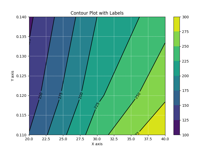 파이썬 데이터 시각화 : 컨투어 플롯 + 값 표시