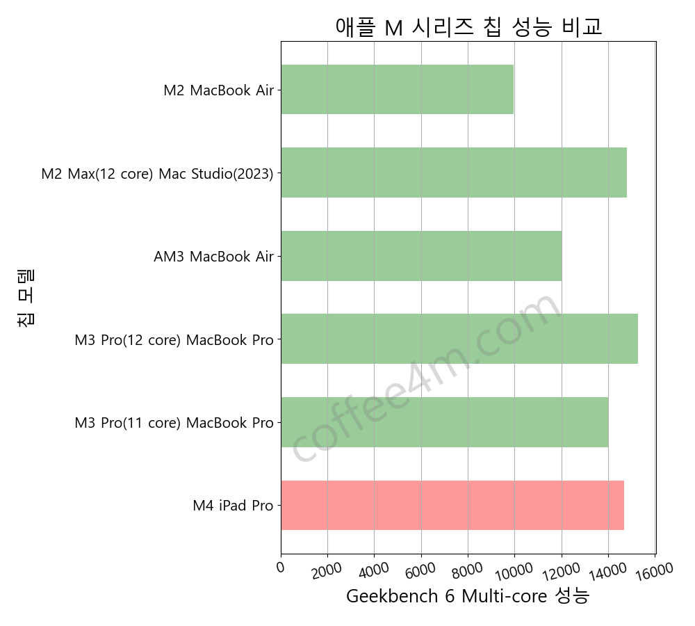 애플 M4 칩 성능