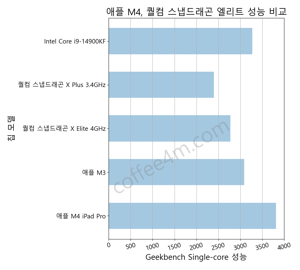 애플 M4 칩, 퀄컴 스냅드래곤 X 성능 비교