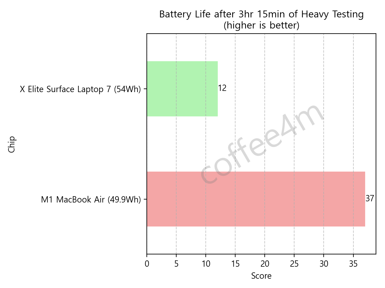 배터리 사용 시간 비교