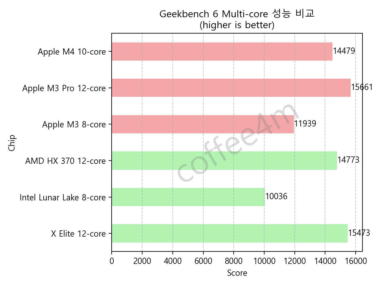 애플 M4의 경쟁력, 긱벤치 6 멀티코어 성능 비교