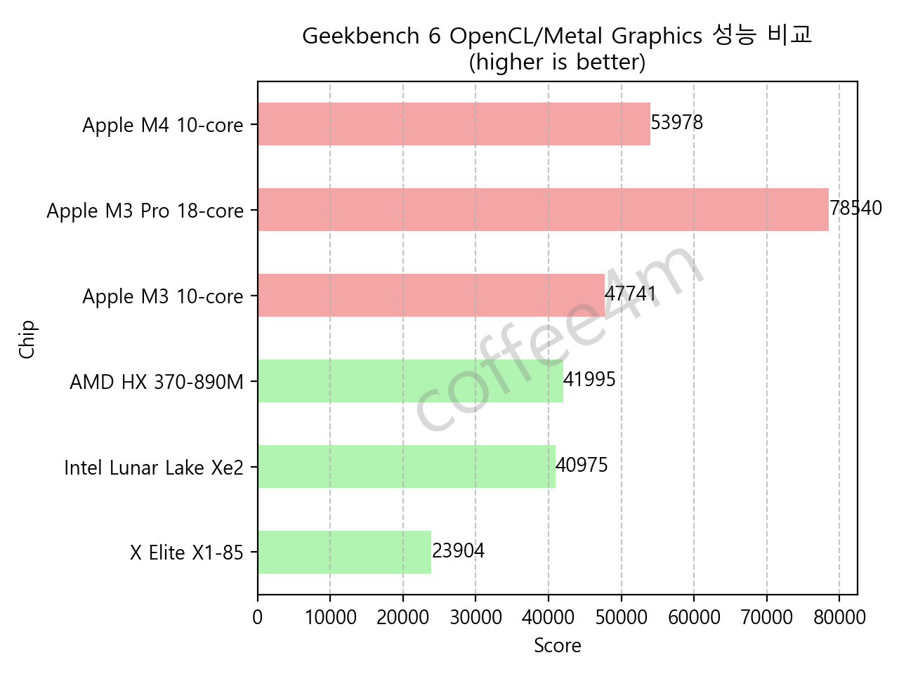 긱벤치 6 OpenCL/Metal Graphics 성능 비교