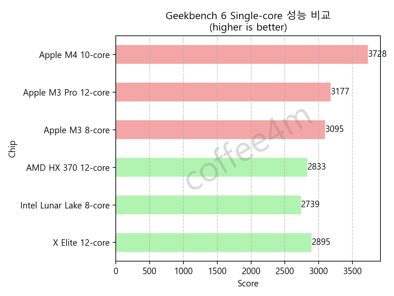 긱벤치 6 싱글코어 성능 비교