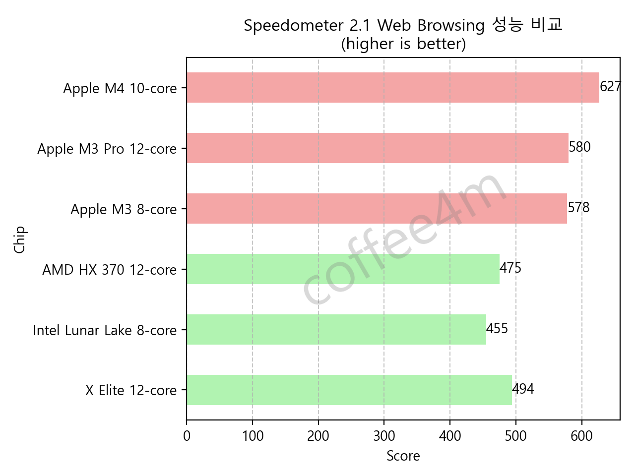 스피도미터 테스트 결과 비교