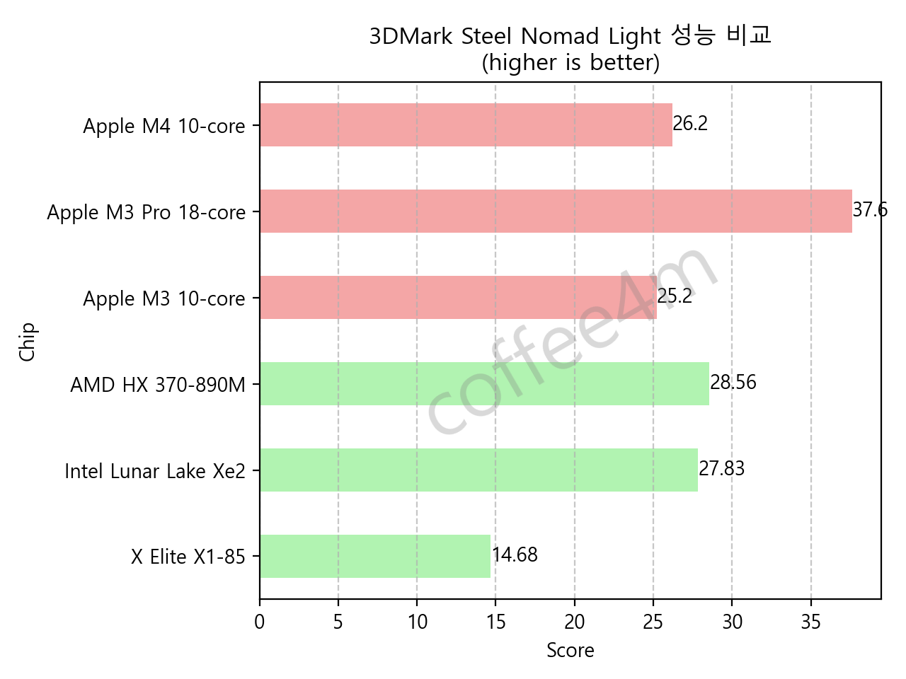 3DMark Steel Nomad Light 테스트 결과