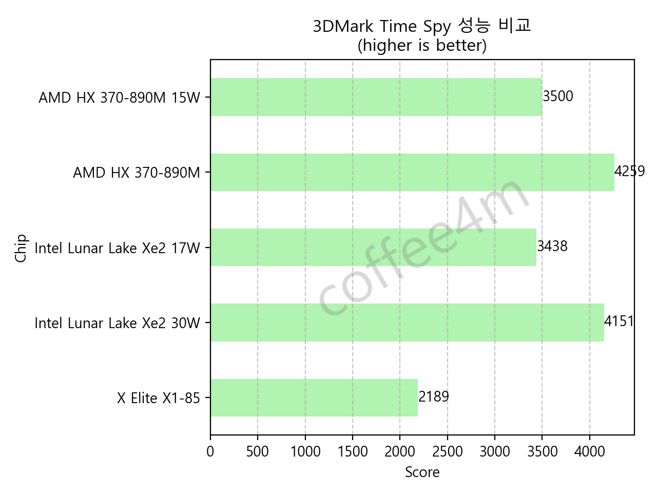 3DMark Time Spy 테스트 결과