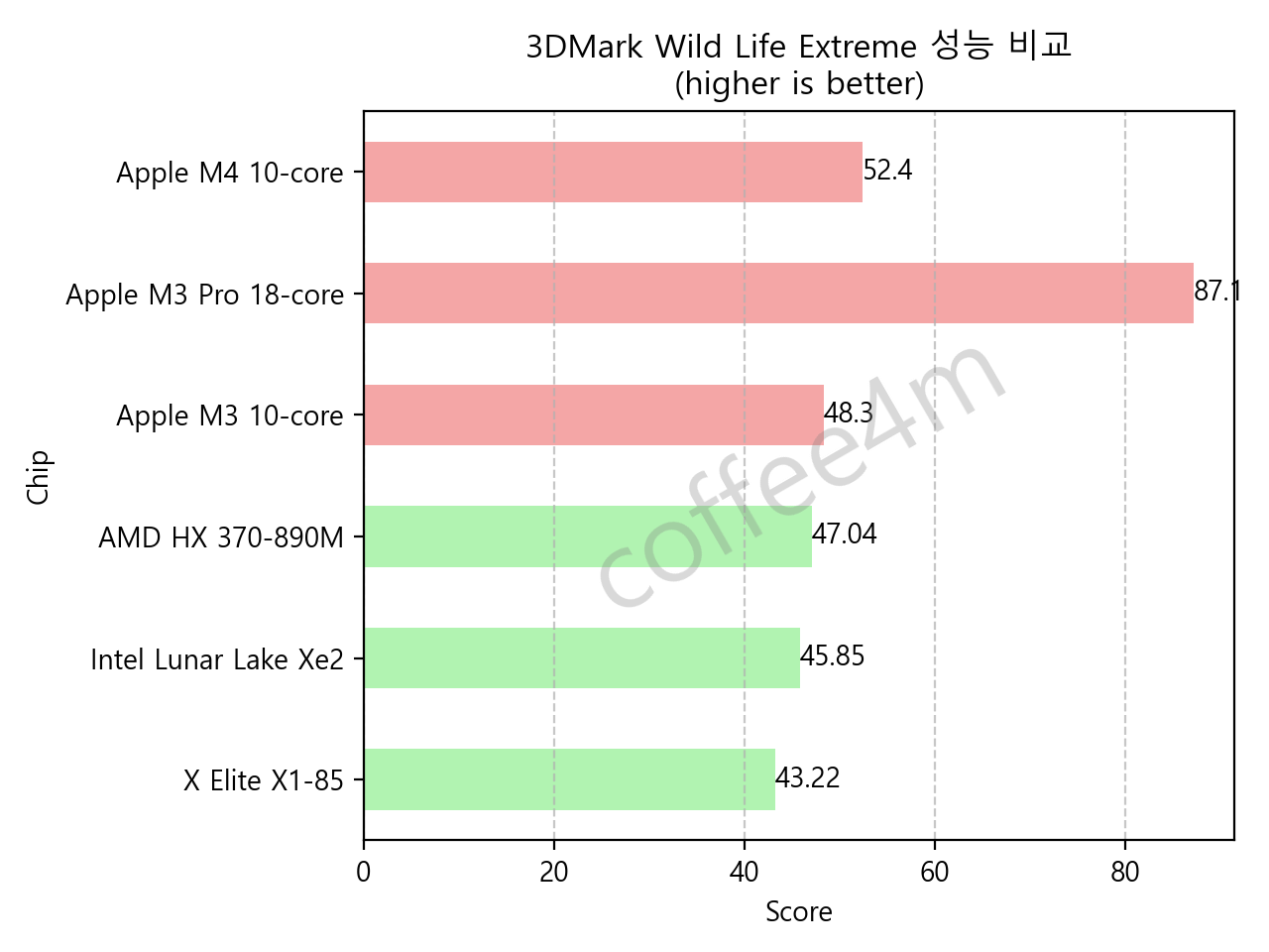 3DMark Wild Life Extreme 테스트 결과