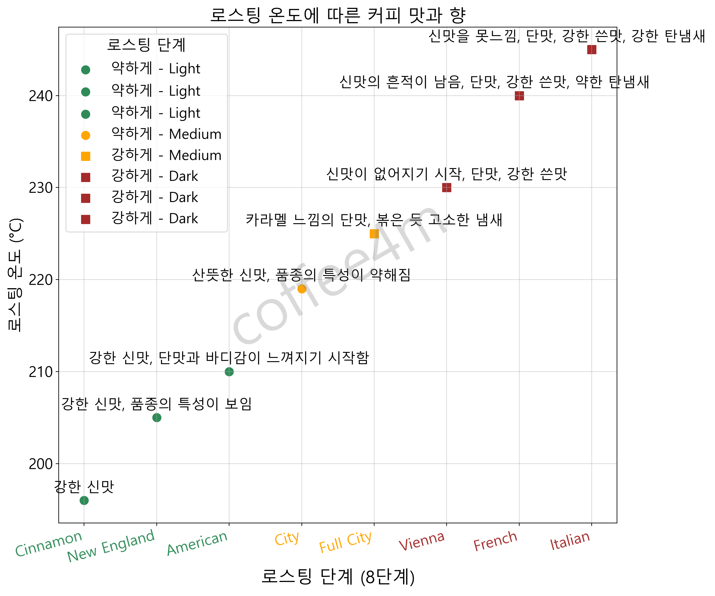 그래프로 보는 커피 로스팅 정도