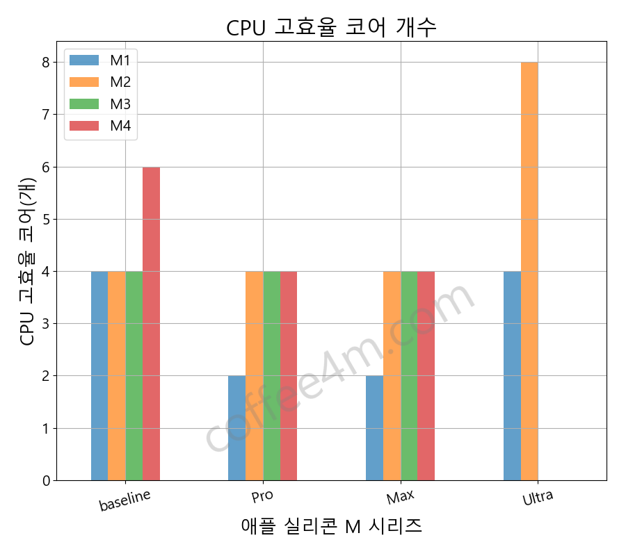 애플 실리콘 M1, M2, M3, M4 칩 시리즈 CPU 고효율 코어 개수 비교