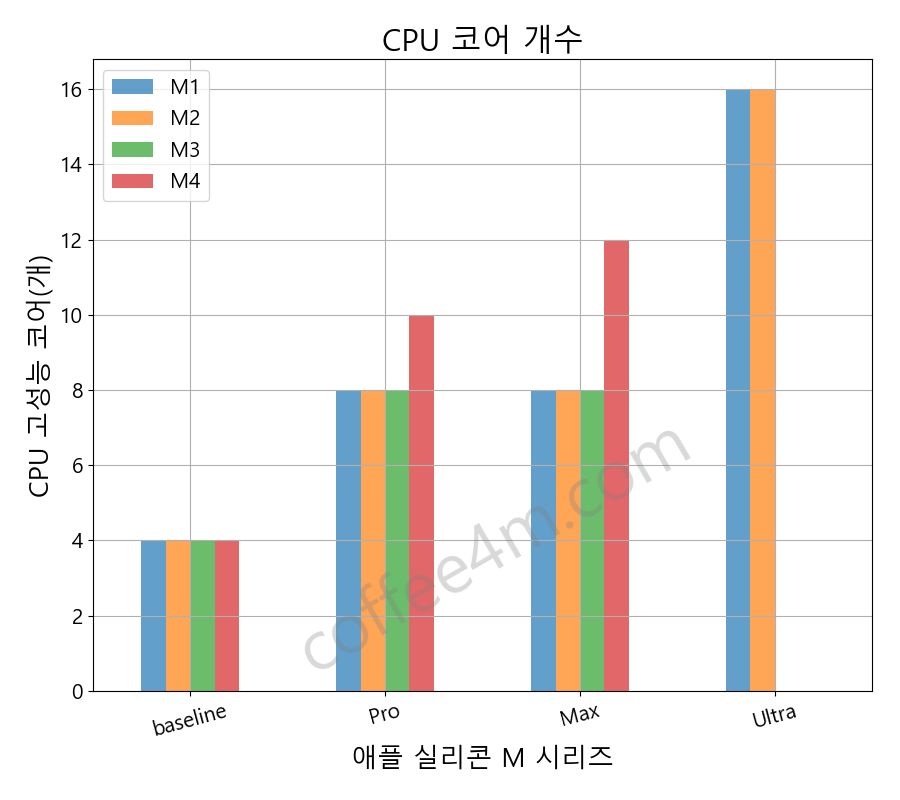 애플 실리콘 M1, M2, M3, M4 칩 시리즈 CPU 고성능 코어 개수 비교