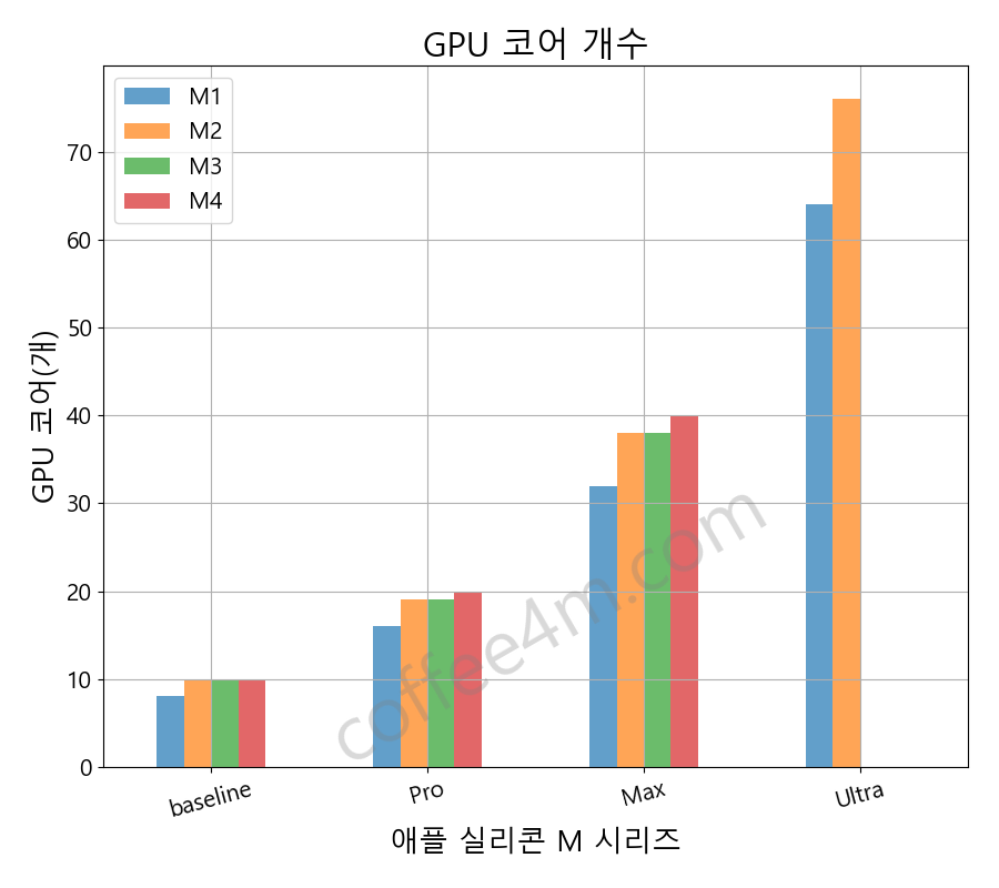 애플 실리콘 M1, M2, M3, M4 칩 시리즈 GPU 코어 개수 비교