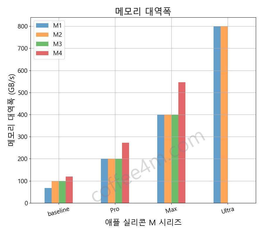 애플 실리콘 M1, M2, M3, M4 칩 시리즈 메모리 대역폭 비교