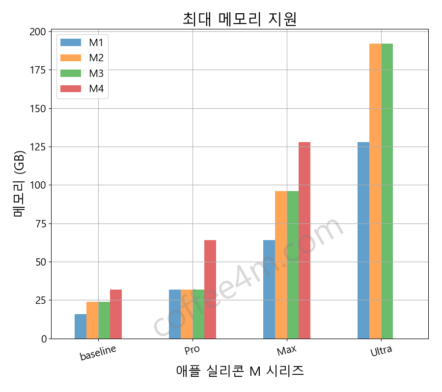 애플 실리콘 M1, M2, M3, M4 칩 시리즈 메모리 지원