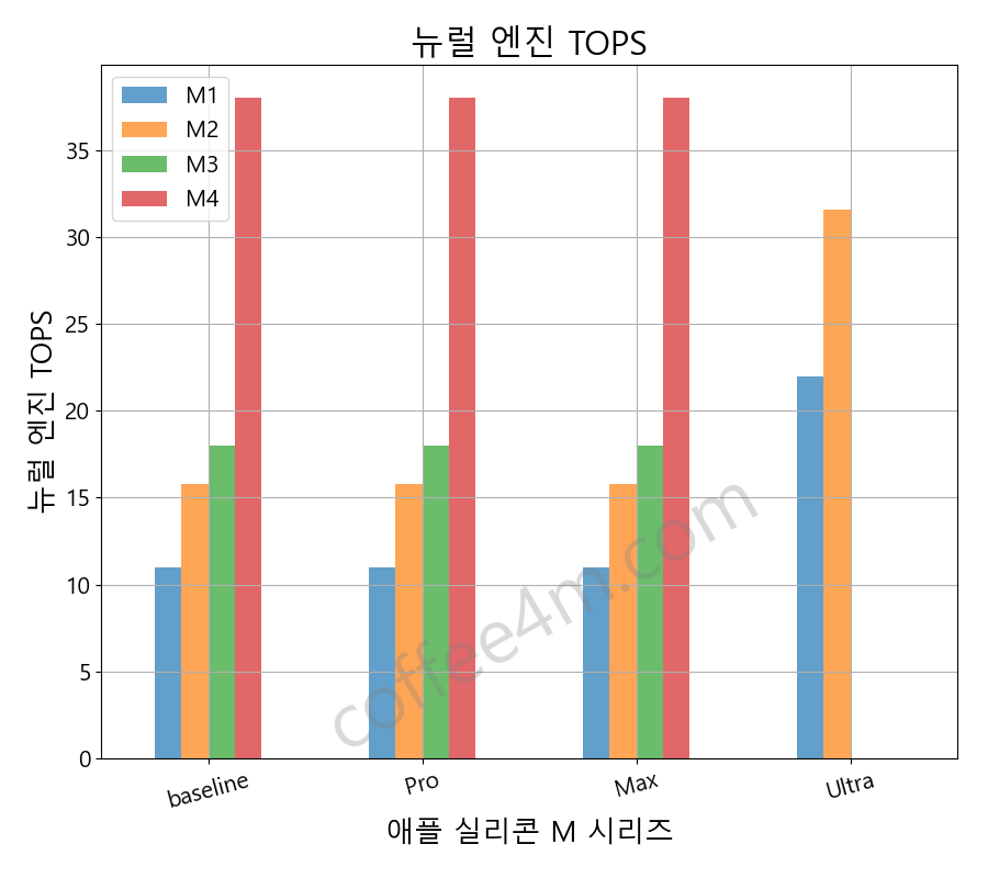 M1, M2, M3, M4 칩 뉴럴엔진 성능 비교