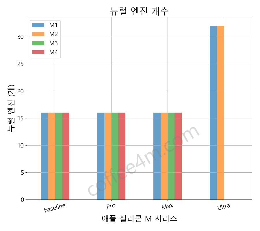 애플 실리콘 M1, M2, M3, M4 칩 시리즈 뉴럴엔진 개수 비교