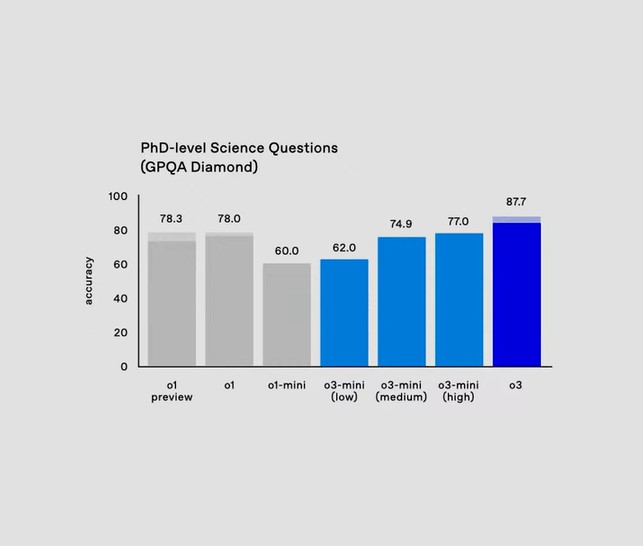 OpenAI o3 성능 : 벤치마크테스트 결과