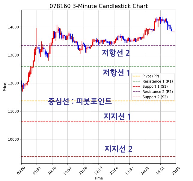 피봇 포인트, 저항선, 지지선