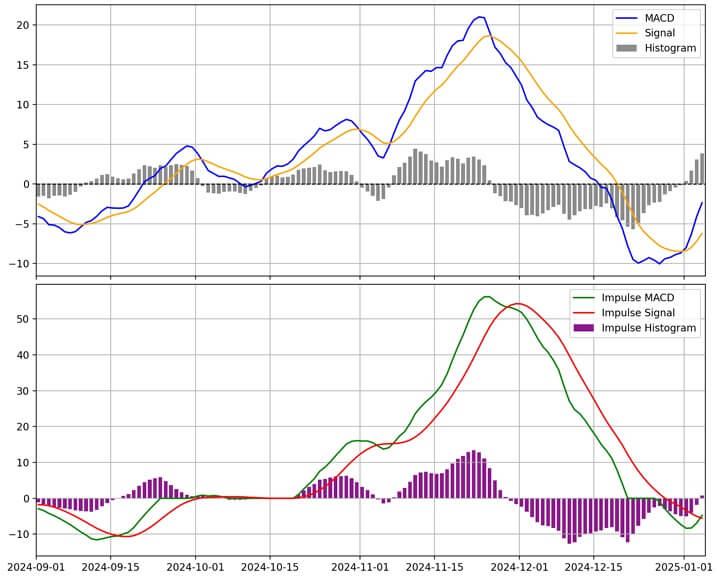 임펼스 MACD, Impulse MACD와 MACD 비교