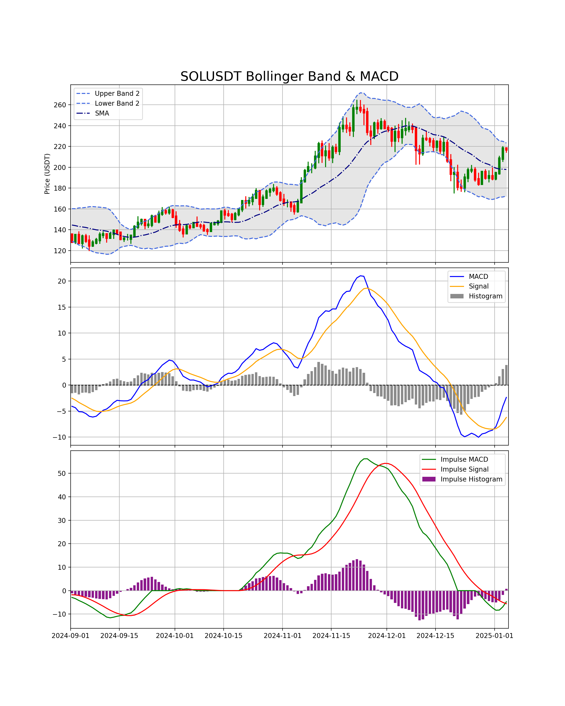 캔들스틱, 볼린저밴드, MACD, 임펄스 MACD 차트