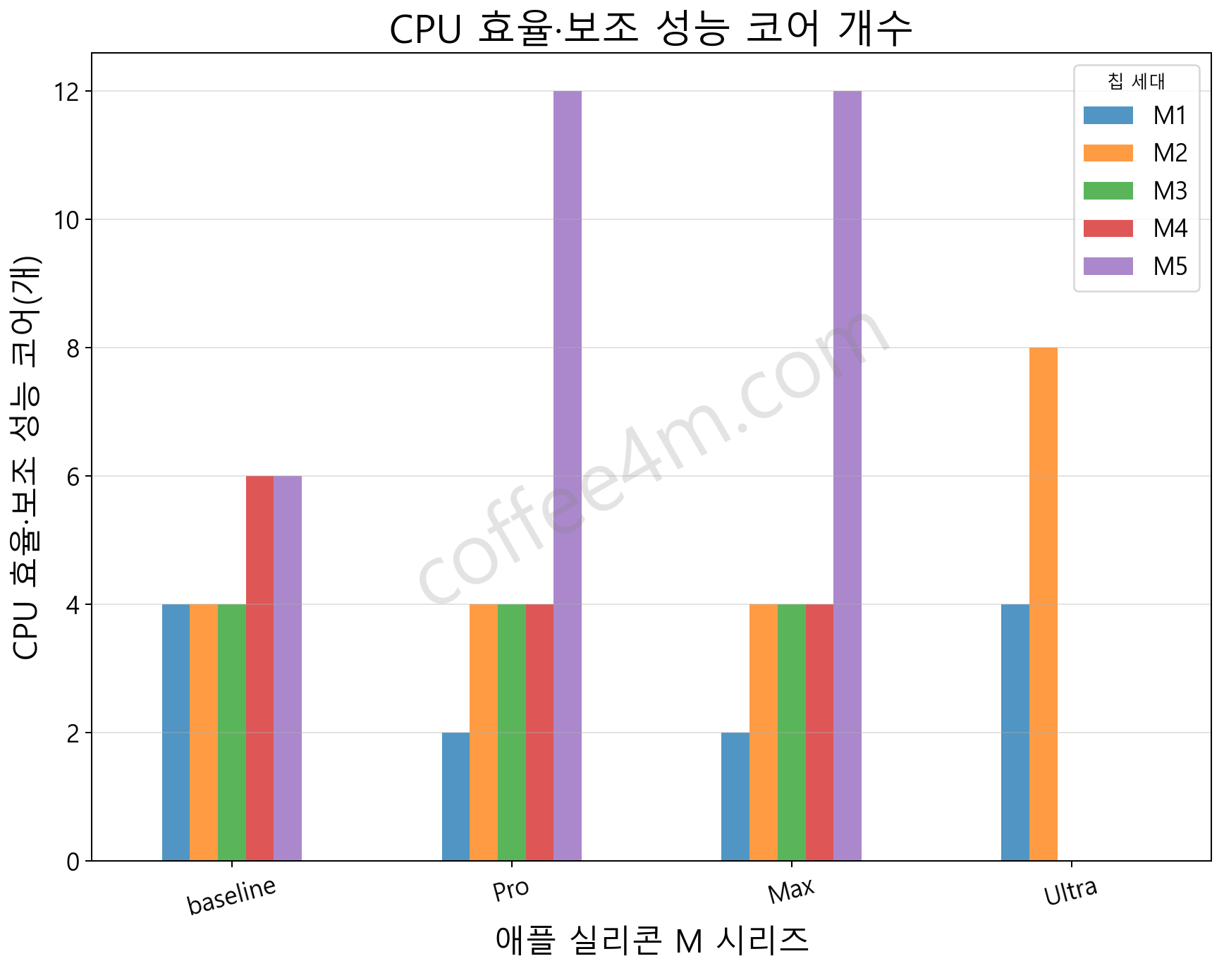 애플 실리콘 M1, M2, M3, M4, M5 칩 시리즈 CPU 고효율 코어 개수 비교