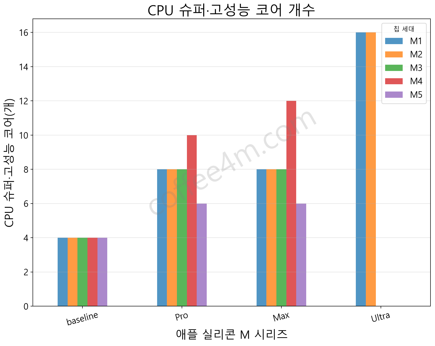 애플 실리콘 M1, M2, M3, M4, M5 칩 시리즈 CPU 고성능 코어 개수 비교