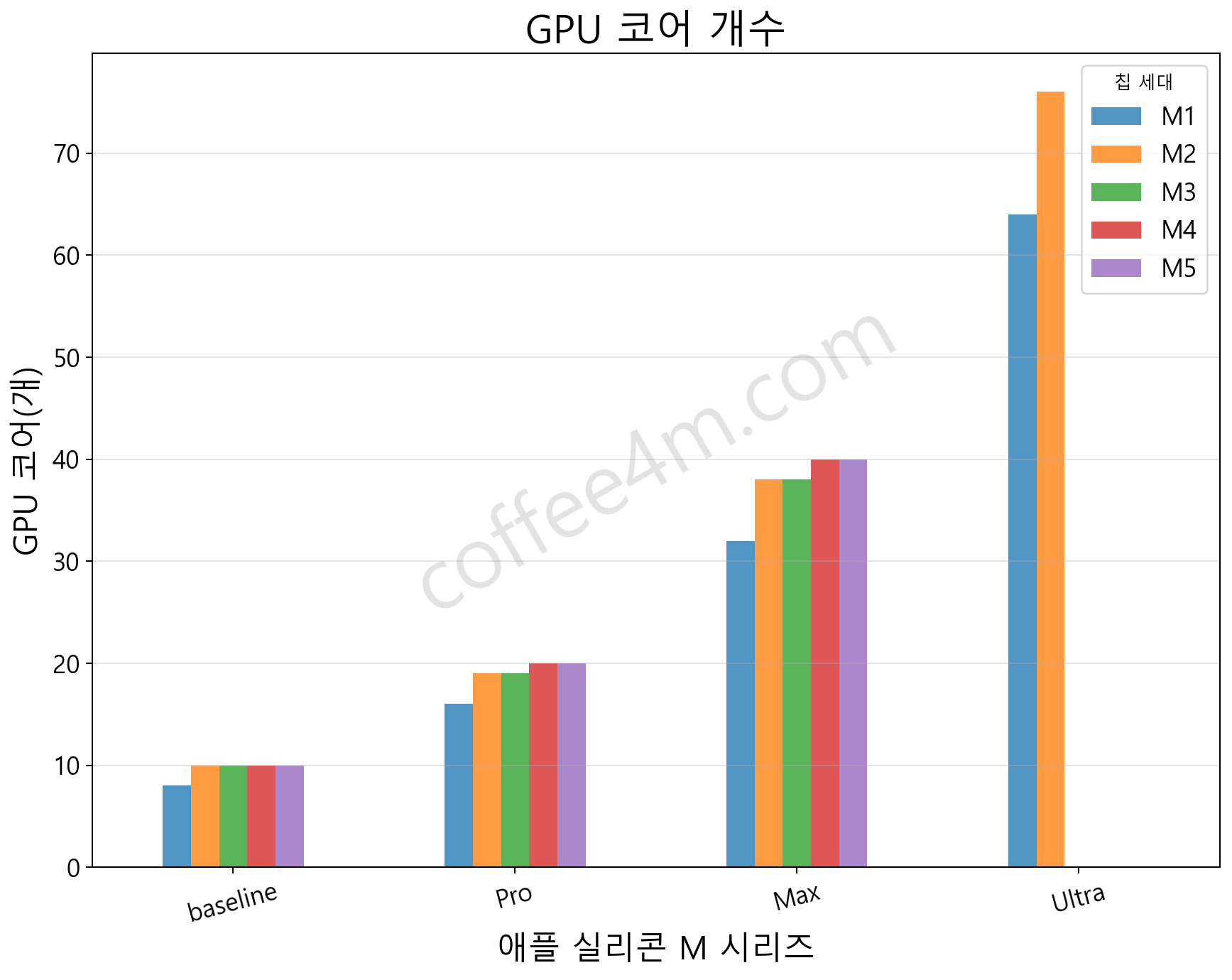 애플 실리콘 M1, M2, M3, M4, M5 칩 시리즈 GPU 코어 개수 비교
