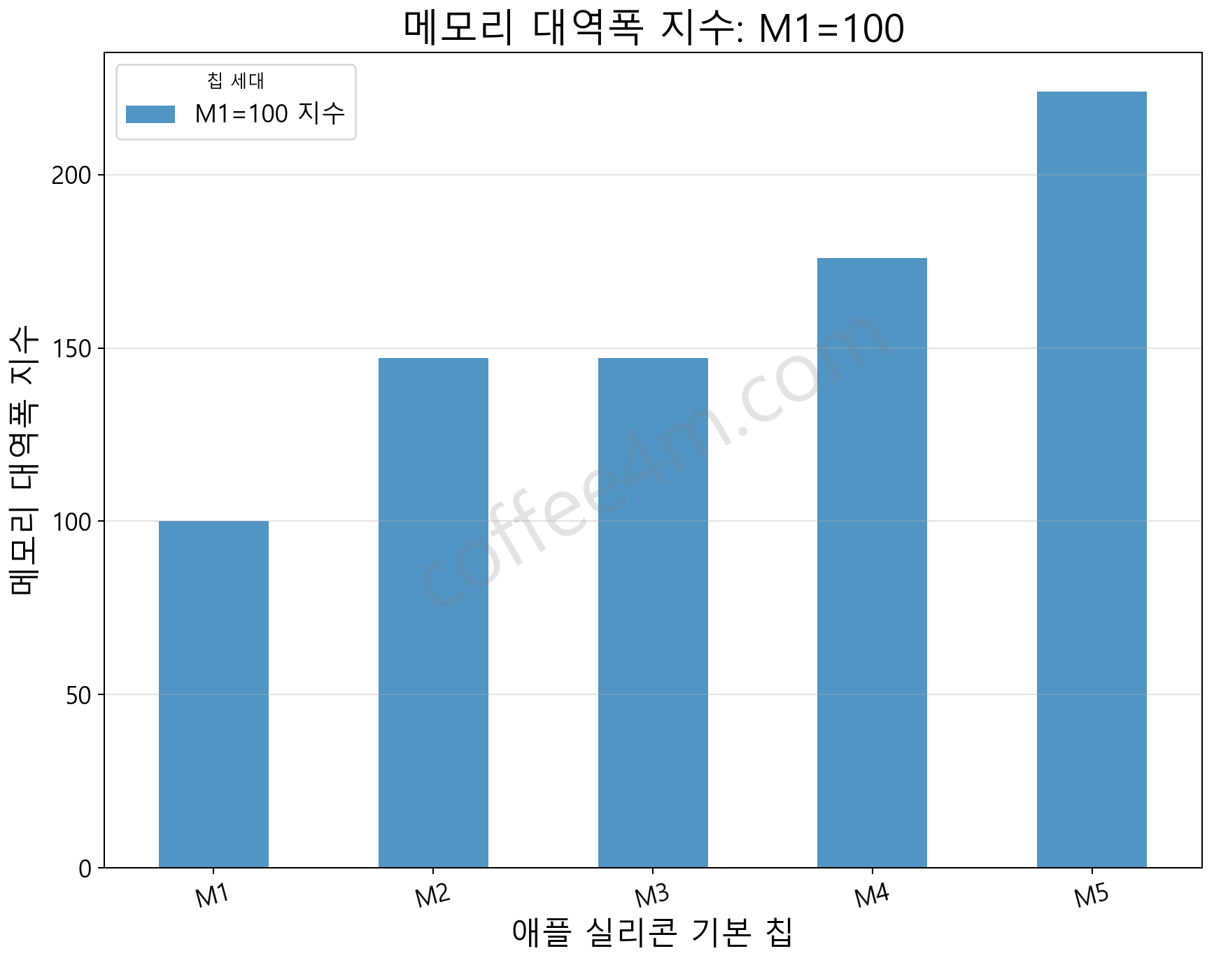 애플 실리콘 M1, M2, M3, M4, M5 칩 시리즈 메모리 대역폭 지수 비교. M1을 100으로 환산