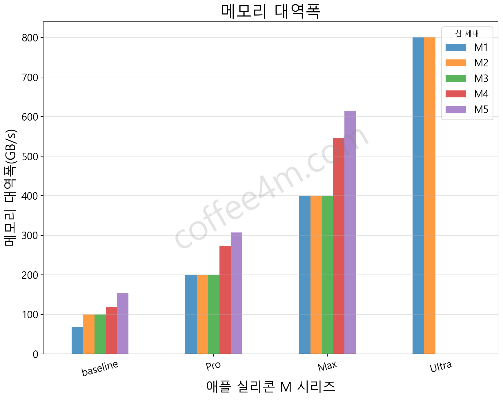 애플 M5 칩
