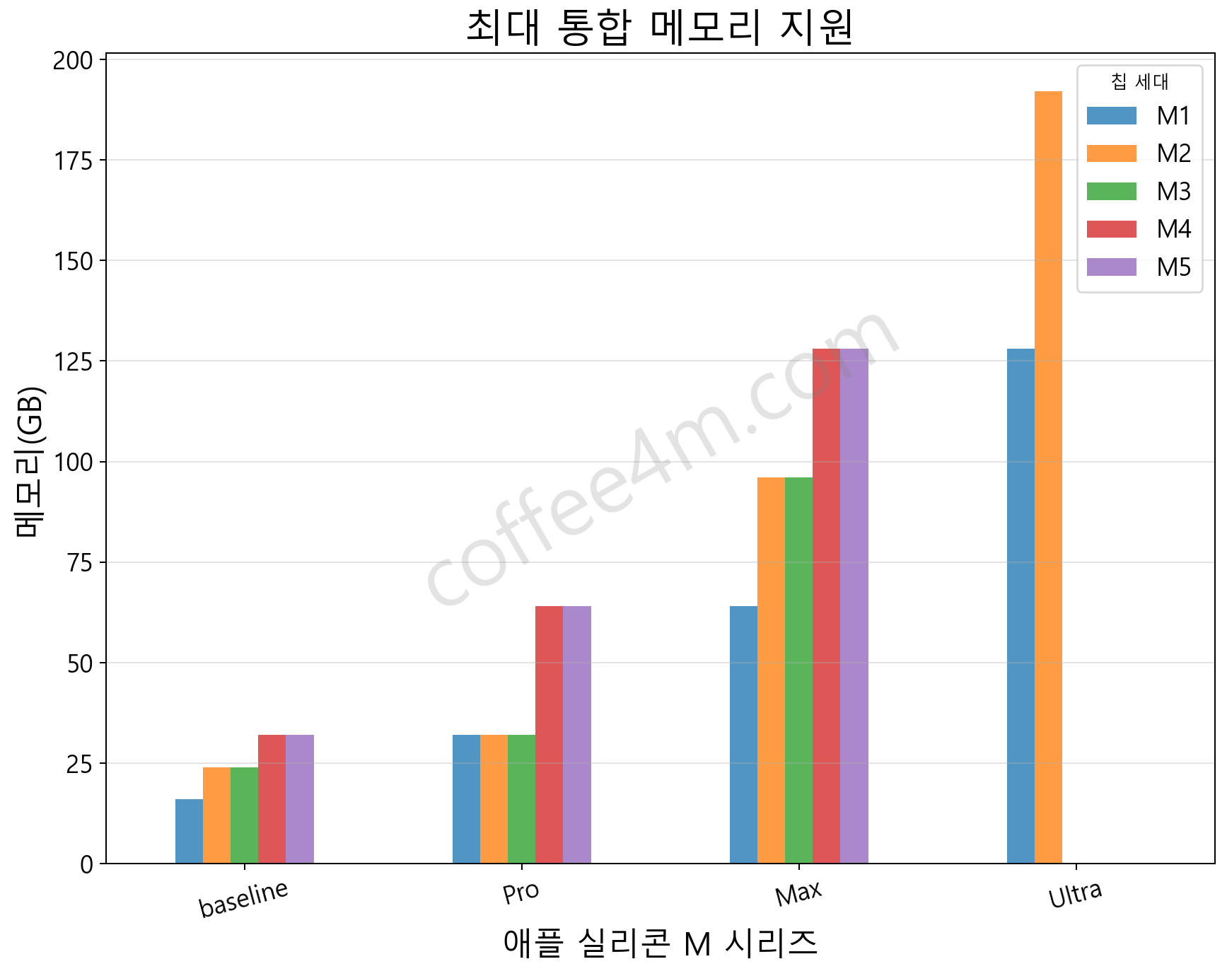 애플 실리콘 M1, M2, M3, M4, M5 칩 시리즈 최대 메모리 지원 비교